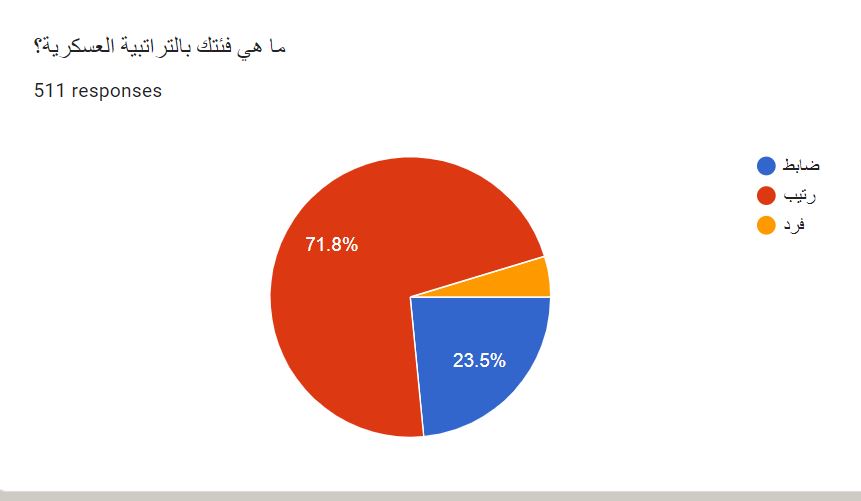 لماذا الاستبيان ولماذا اليوم؟